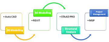 Importance of AutoCAD, Revit, and STAAD Pro for Civil Engineers